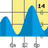 Goodnews Bay entrance tide chart for Wednesday, July 14, 2021