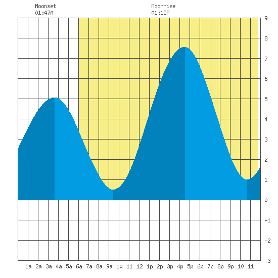 Goodnews Bay entrance tide chart for Thursday, July 15, 2021