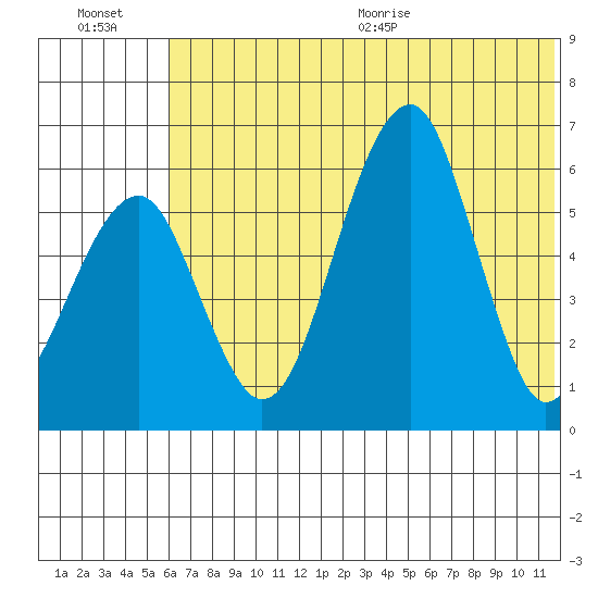 Goodnews Bay entrance tide chart for Friday, July 16, 2021