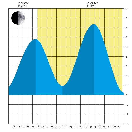 Goodnews Bay entrance tide chart for Saturday, July 17, 2021