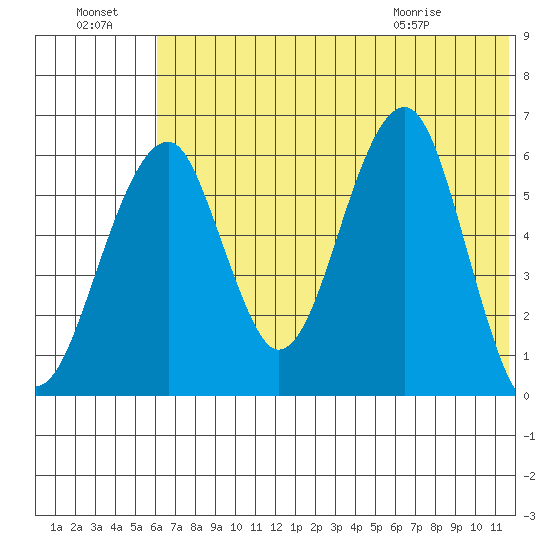 Goodnews Bay entrance tide chart for Sunday, July 18, 2021
