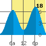 Goodnews Bay entrance tide chart for Sunday, July 18, 2021