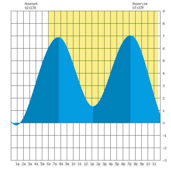 Goodnews Bay entrance tide chart for Monday, July 19, 2021
