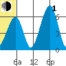 Goodnews Bay entrance tide chart for Thursday, July 1, 2021