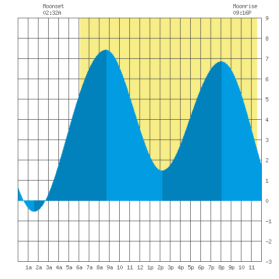 Goodnews Bay entrance tide chart for Tuesday, July 20, 2021