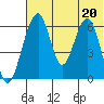 Goodnews Bay entrance tide chart for Tuesday, July 20, 2021
