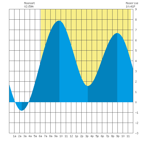 Goodnews Bay entrance tide chart for Wednesday, July 21, 2021