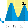 Goodnews Bay entrance tide chart for Wednesday, July 21, 2021