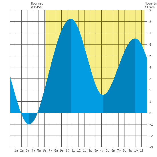 Goodnews Bay entrance tide chart for Thursday, July 22, 2021