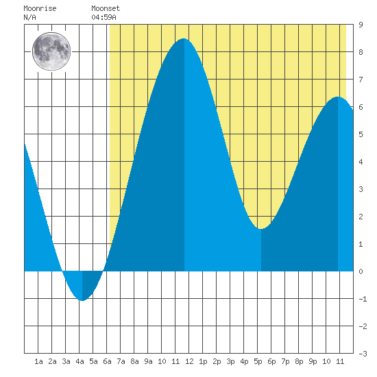 Goodnews Bay entrance tide chart for Friday, July 23, 2021