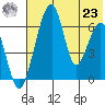 Goodnews Bay entrance tide chart for Friday, July 23, 2021