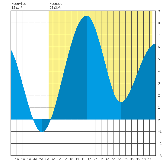 Goodnews Bay entrance tide chart for Saturday, July 24, 2021