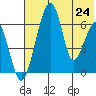Goodnews Bay entrance tide chart for Saturday, July 24, 2021