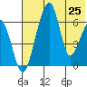 Goodnews Bay entrance tide chart for Sunday, July 25, 2021