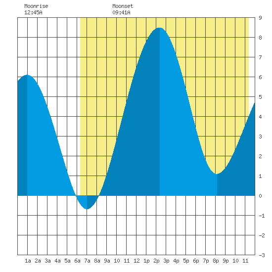 Goodnews Bay entrance tide chart for Monday, July 26, 2021