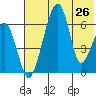 Goodnews Bay entrance tide chart for Monday, July 26, 2021