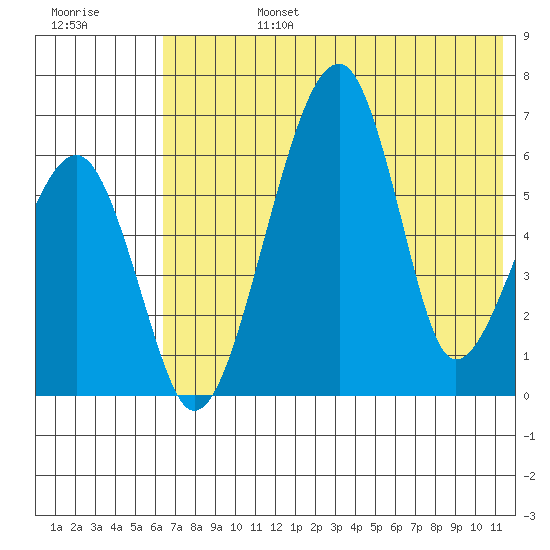 Goodnews Bay entrance tide chart for Tuesday, July 27, 2021