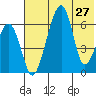 Goodnews Bay entrance tide chart for Tuesday, July 27, 2021
