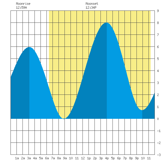 Goodnews Bay entrance tide chart for Wednesday, July 28, 2021