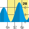 Goodnews Bay entrance tide chart for Wednesday, July 28, 2021