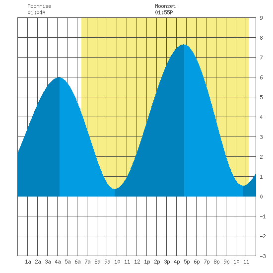 Goodnews Bay entrance tide chart for Thursday, July 29, 2021