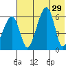 Goodnews Bay entrance tide chart for Thursday, July 29, 2021