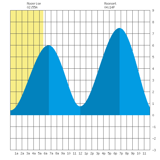 Goodnews Bay entrance tide chart for Friday, July 2, 2021