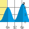 Goodnews Bay entrance tide chart for Friday, July 2, 2021