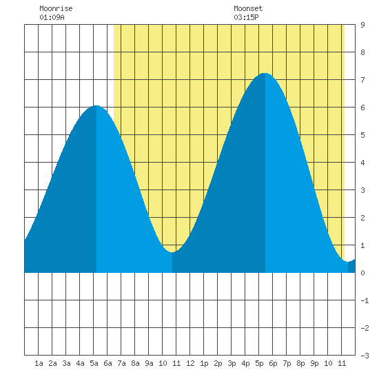 Goodnews Bay entrance tide chart for Friday, July 30, 2021