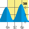 Goodnews Bay entrance tide chart for Friday, July 30, 2021