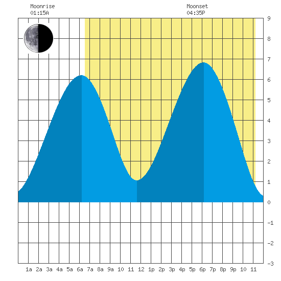 Goodnews Bay entrance tide chart for Saturday, July 31, 2021