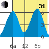 Goodnews Bay entrance tide chart for Saturday, July 31, 2021