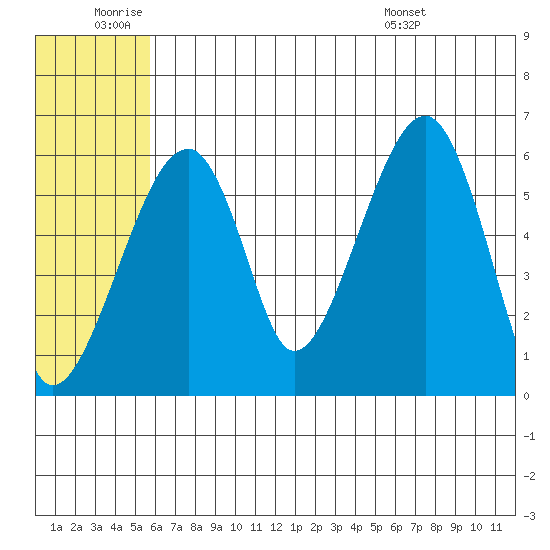 Goodnews Bay entrance tide chart for Saturday, July 3, 2021