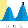 Goodnews Bay entrance tide chart for Saturday, July 3, 2021