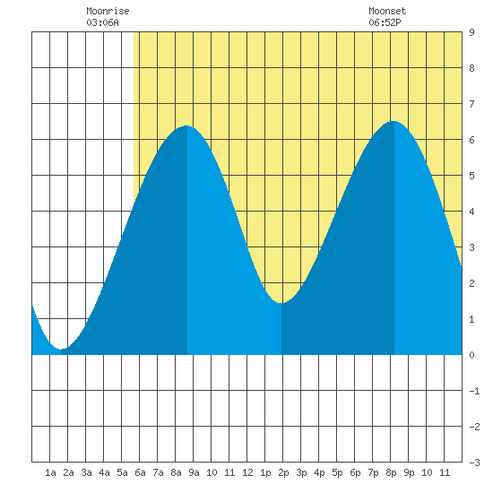 Goodnews Bay entrance tide chart for Sunday, July 4, 2021