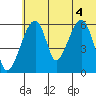 Goodnews Bay entrance tide chart for Sunday, July 4, 2021
