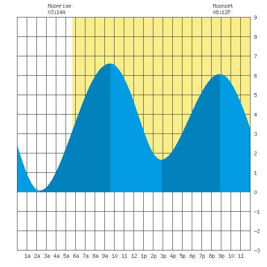 Goodnews Bay entrance tide chart for Monday, July 5, 2021