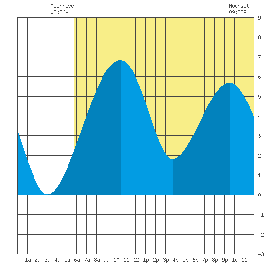 Goodnews Bay entrance tide chart for Tuesday, July 6, 2021