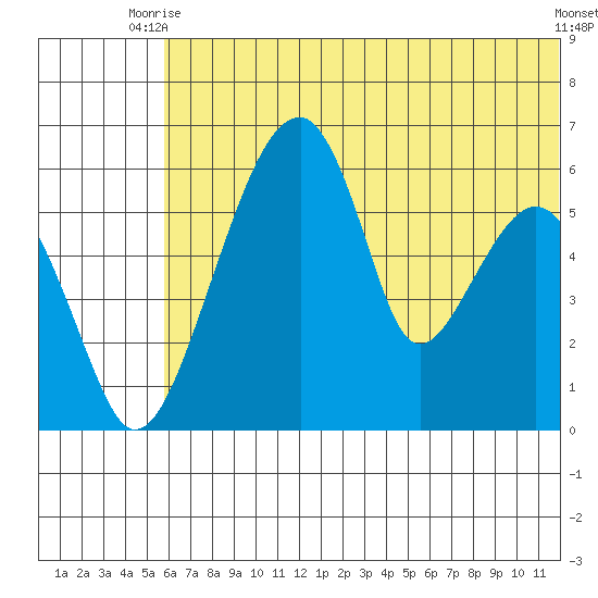 Goodnews Bay entrance tide chart for Thursday, July 8, 2021