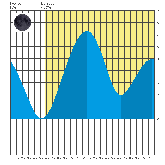 Goodnews Bay entrance tide chart for Friday, July 9, 2021