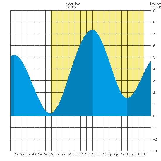 Goodnews Bay entrance tide chart for Tuesday, August 10, 2021