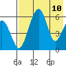 Goodnews Bay entrance tide chart for Tuesday, August 10, 2021