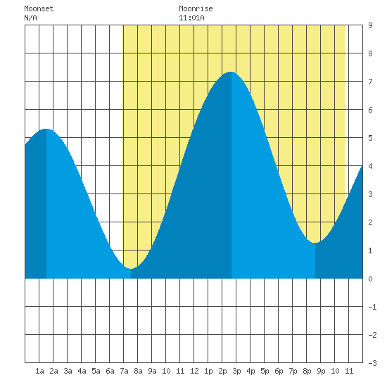 Goodnews Bay entrance tide chart for Wednesday, August 11, 2021