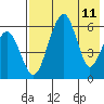 Goodnews Bay entrance tide chart for Wednesday, August 11, 2021