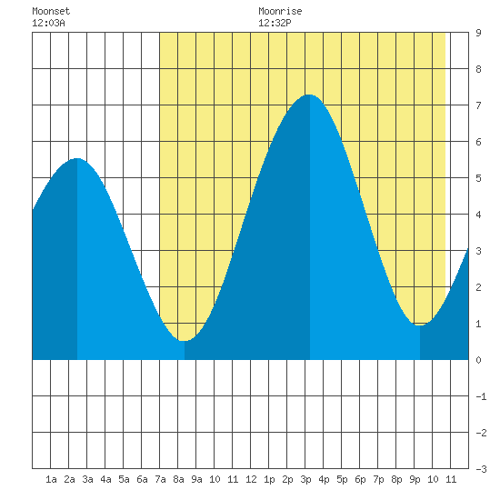 Goodnews Bay entrance tide chart for Thursday, August 12, 2021