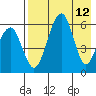 Goodnews Bay entrance tide chart for Thursday, August 12, 2021