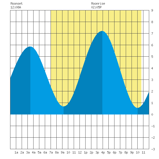 Goodnews Bay entrance tide chart for Friday, August 13, 2021