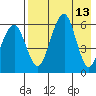 Goodnews Bay entrance tide chart for Friday, August 13, 2021