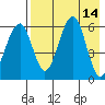 Goodnews Bay entrance tide chart for Saturday, August 14, 2021