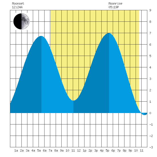 Goodnews Bay entrance tide chart for Sunday, August 15, 2021